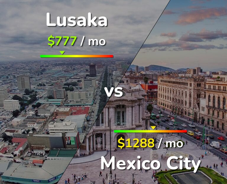 Cost of living in Lusaka vs Mexico City infographic