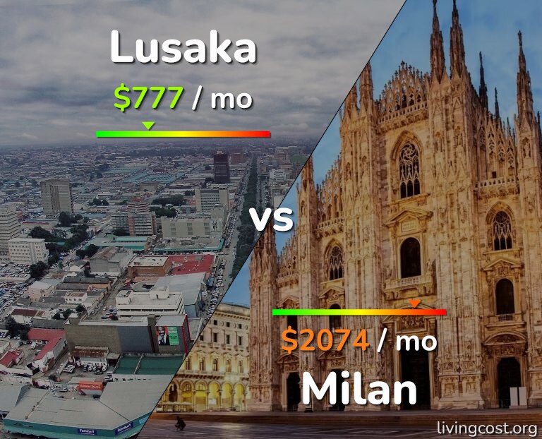 Cost of living in Lusaka vs Milan infographic