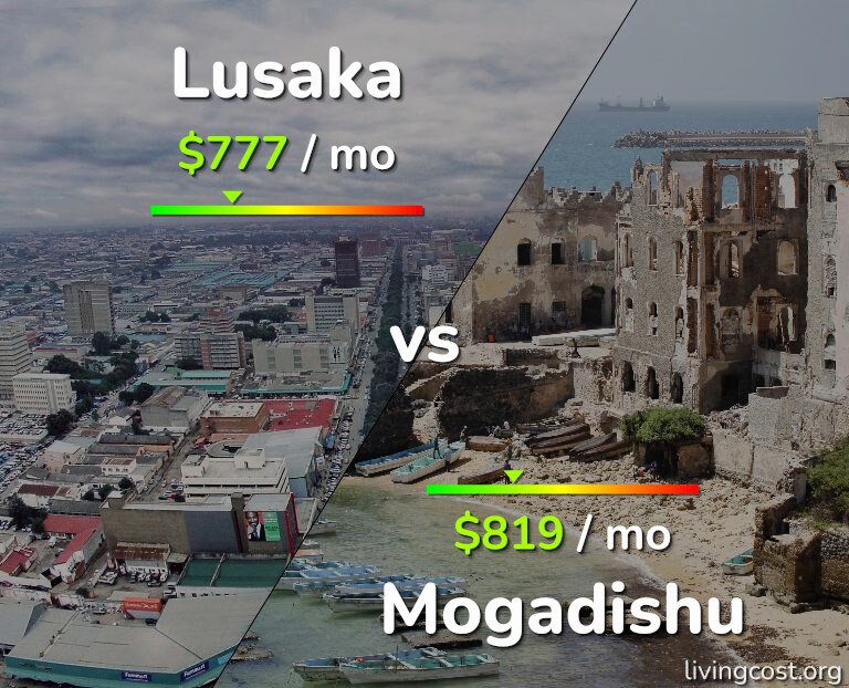 Cost of living in Lusaka vs Mogadishu infographic