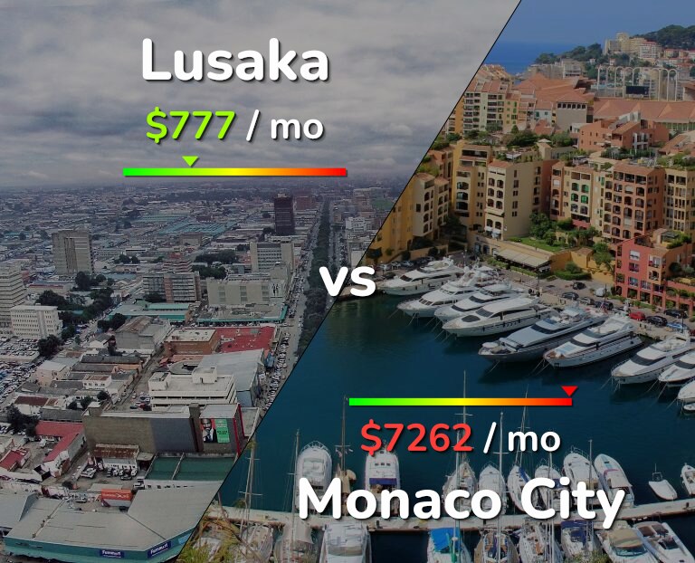 Cost of living in Lusaka vs Monaco City infographic