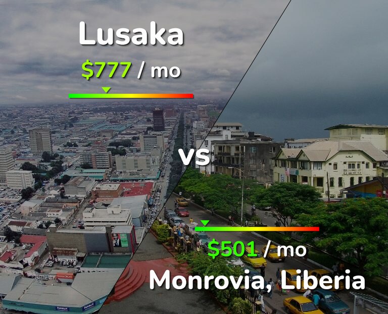Cost of living in Lusaka vs Monrovia infographic