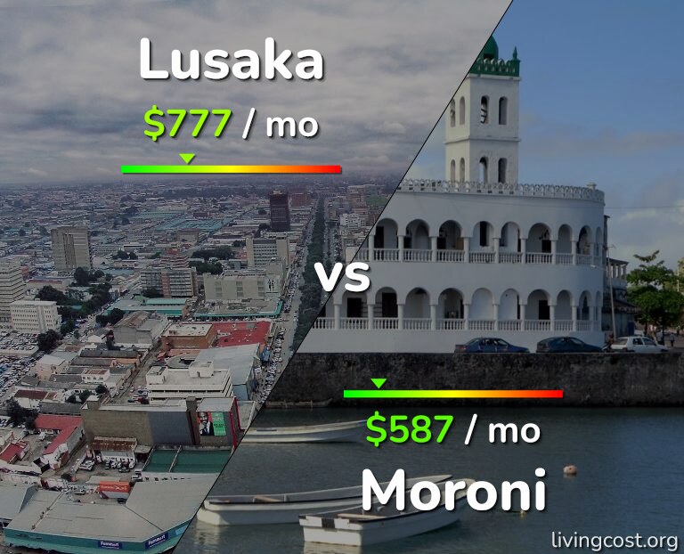 Cost of living in Lusaka vs Moroni infographic