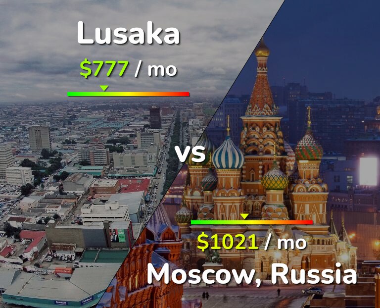 Cost of living in Lusaka vs Moscow infographic