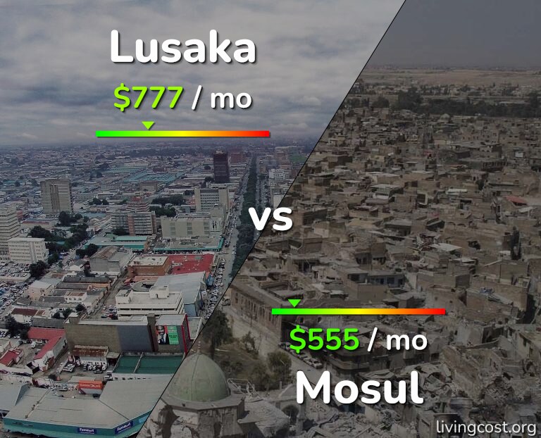 Cost of living in Lusaka vs Mosul infographic