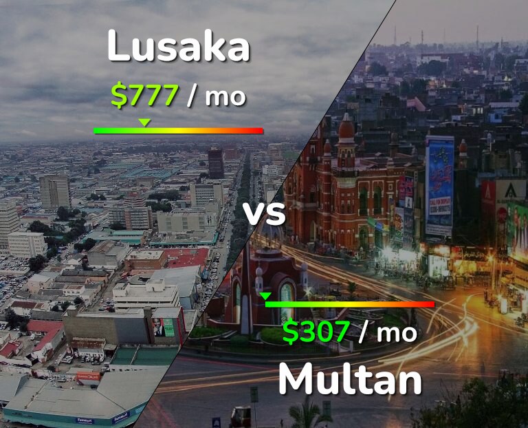 Cost of living in Lusaka vs Multan infographic