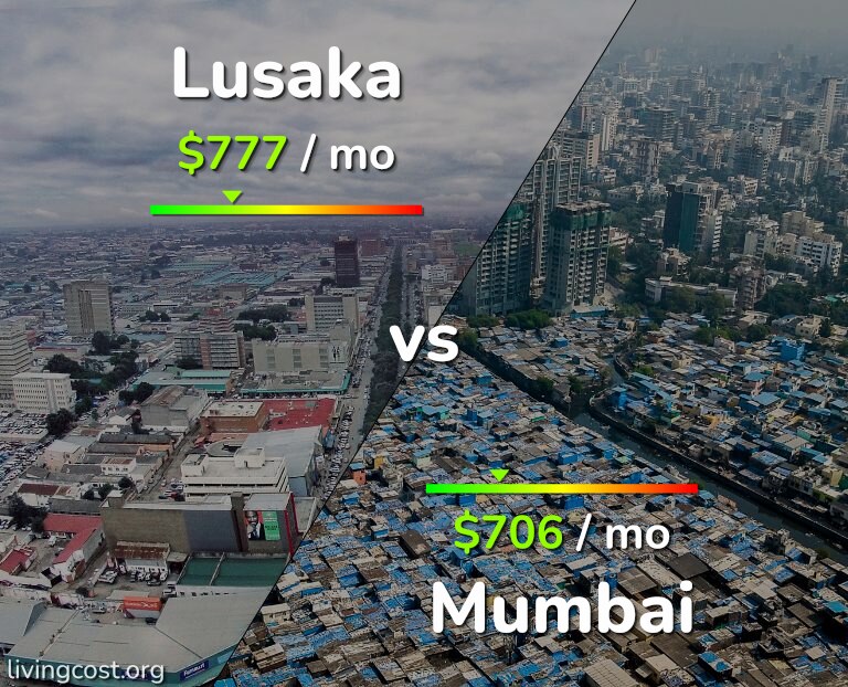 Cost of living in Lusaka vs Mumbai infographic