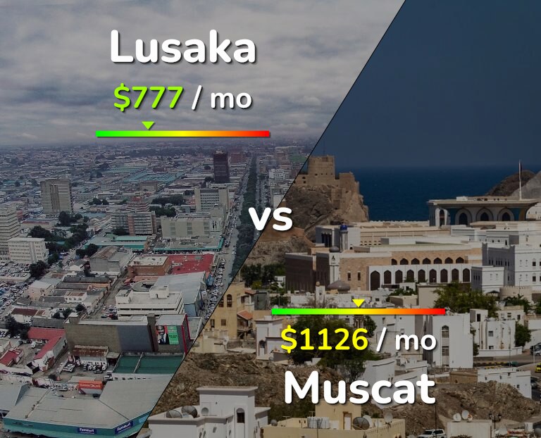 Cost of living in Lusaka vs Muscat infographic