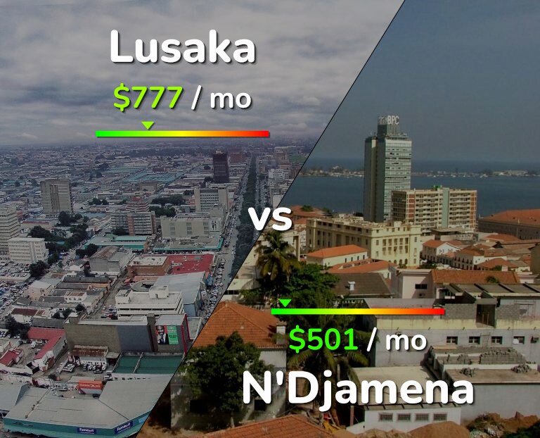 Cost of living in Lusaka vs N'Djamena infographic