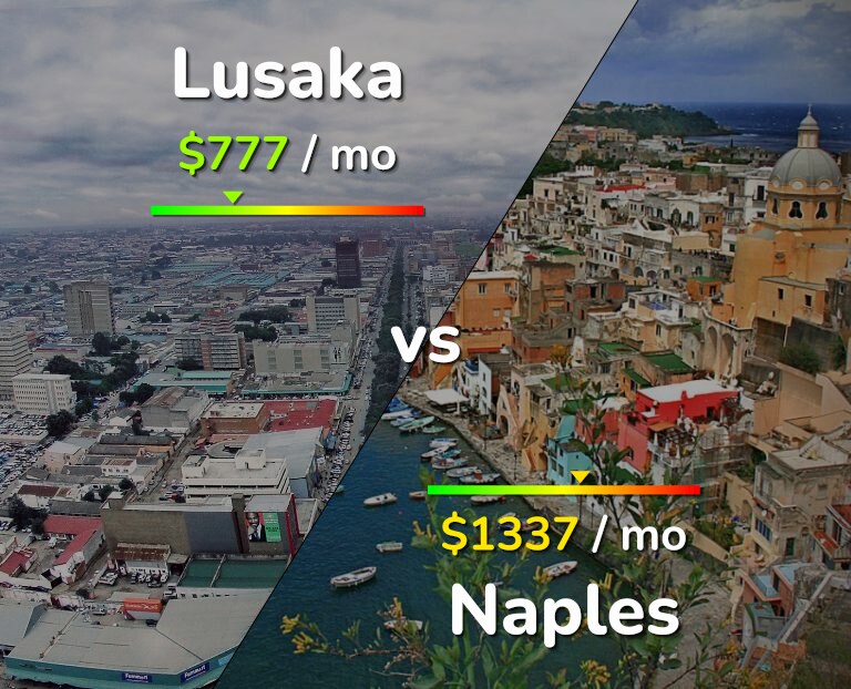 Cost of living in Lusaka vs Naples infographic