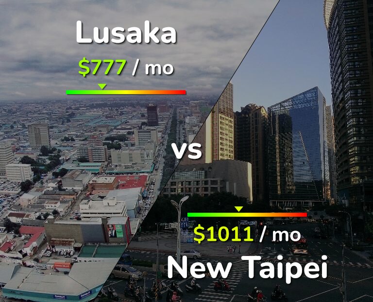 Cost of living in Lusaka vs New Taipei infographic