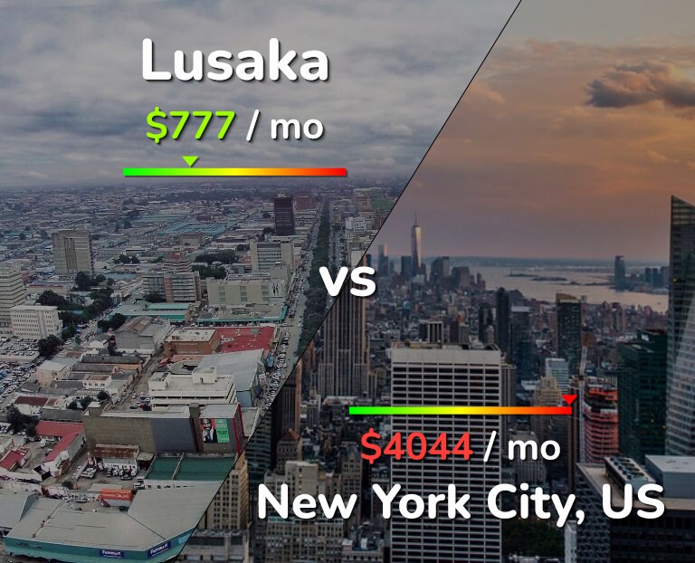 Cost of living in Lusaka vs New York City infographic