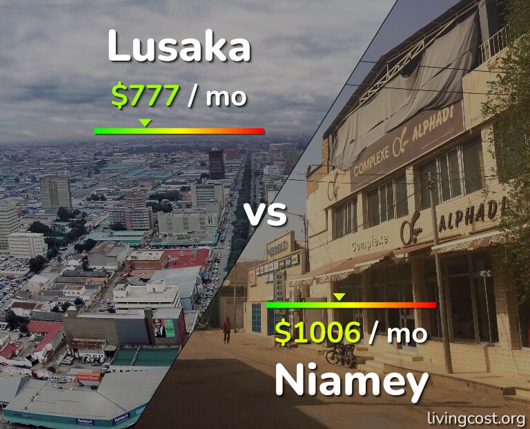 Cost of living in Lusaka vs Niamey infographic