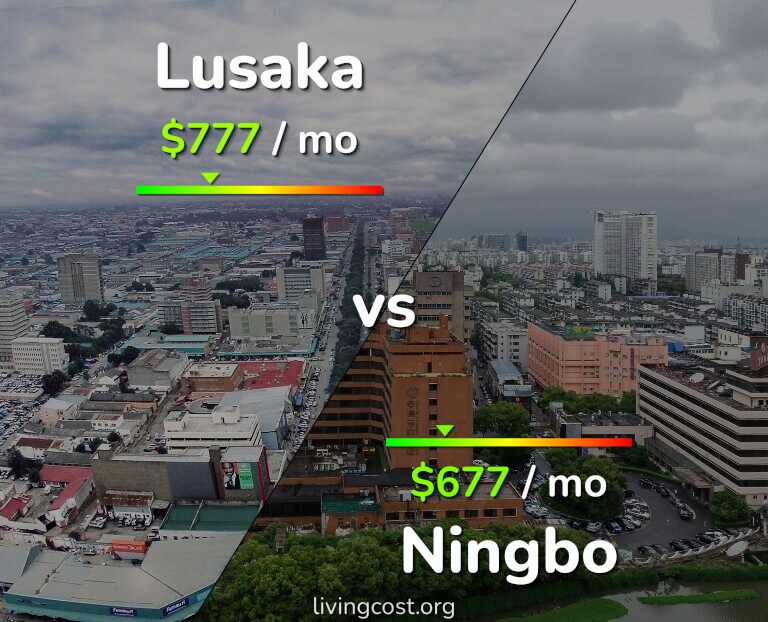 Cost of living in Lusaka vs Ningbo infographic