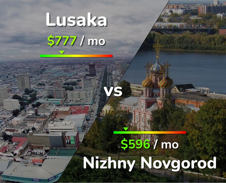 Cost of living in Lusaka vs Nizhny Novgorod infographic