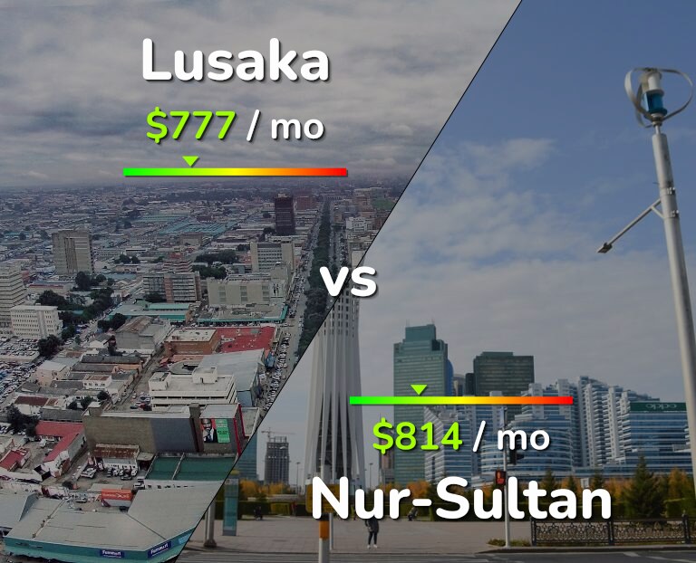 Cost of living in Lusaka vs Nur-Sultan infographic