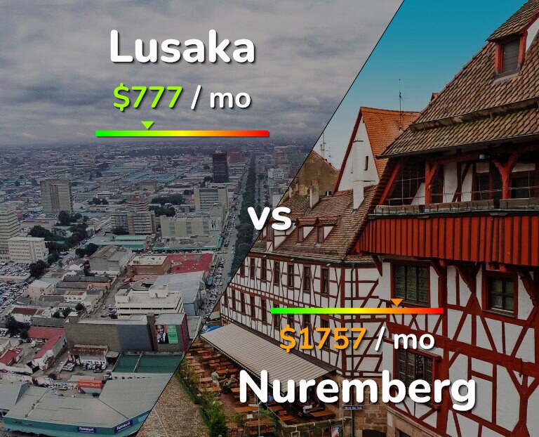 Cost of living in Lusaka vs Nuremberg infographic