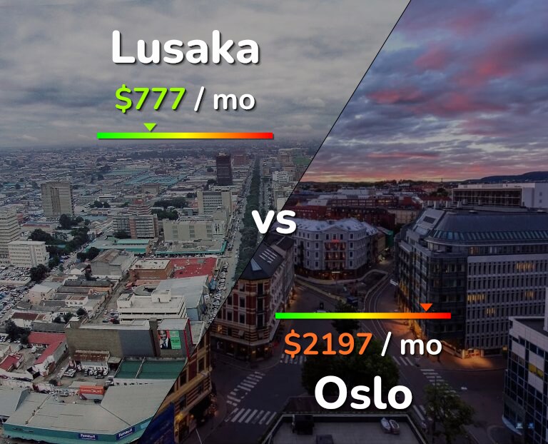 Cost of living in Lusaka vs Oslo infographic