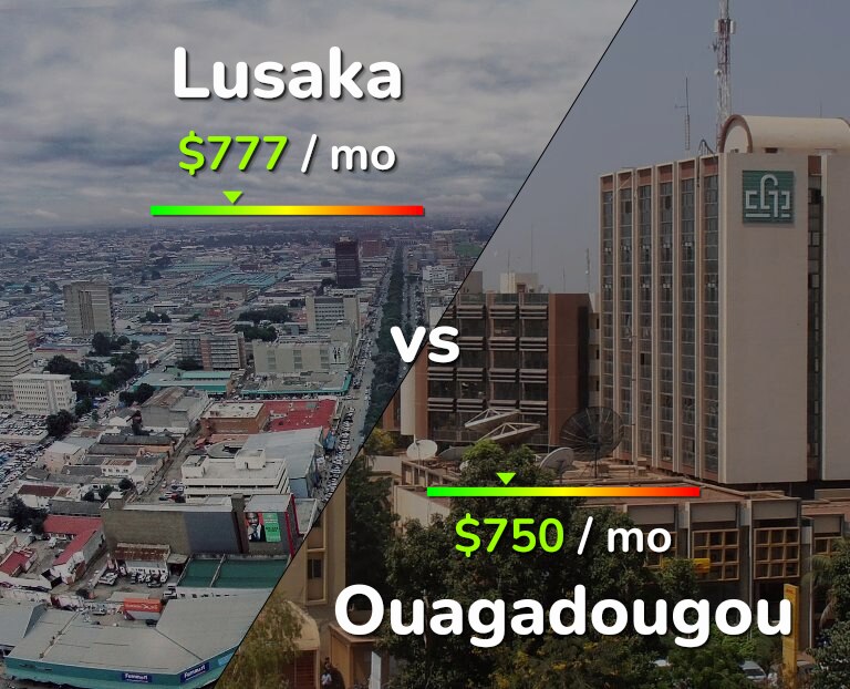 Cost of living in Lusaka vs Ouagadougou infographic
