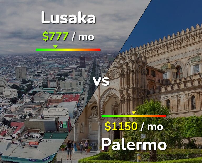 Cost of living in Lusaka vs Palermo infographic