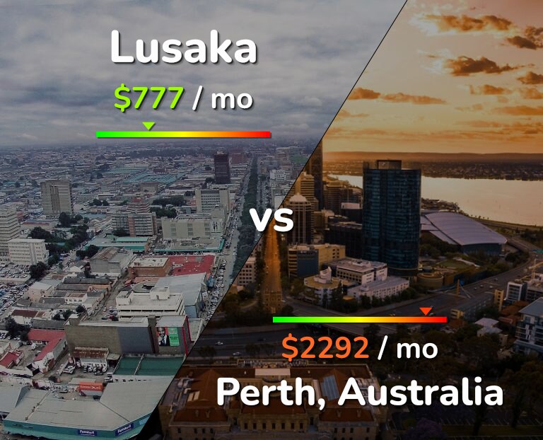 Cost of living in Lusaka vs Perth infographic