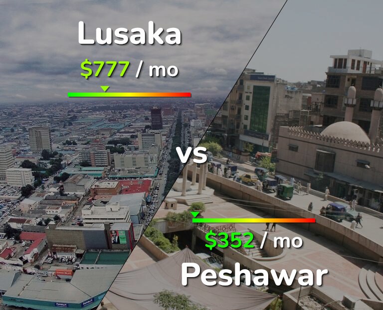 Cost of living in Lusaka vs Peshawar infographic