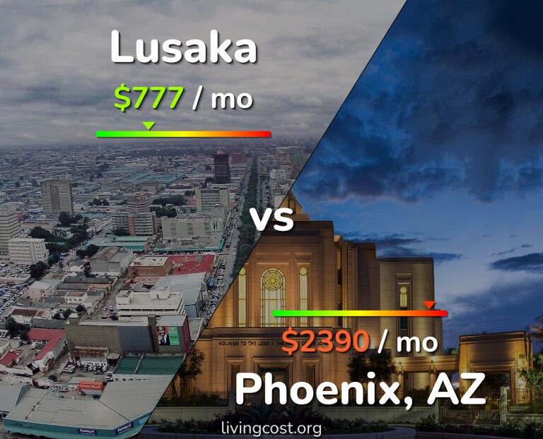 Cost of living in Lusaka vs Phoenix infographic