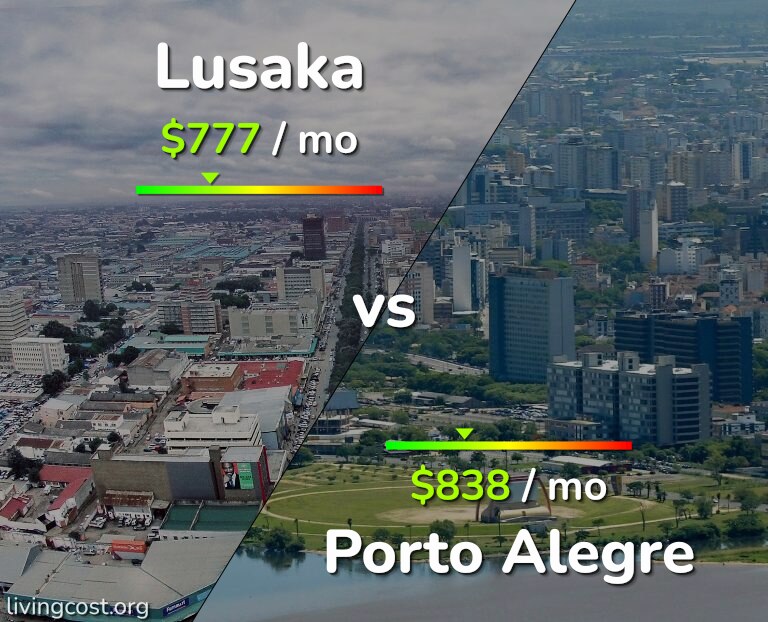 Cost of living in Lusaka vs Porto Alegre infographic