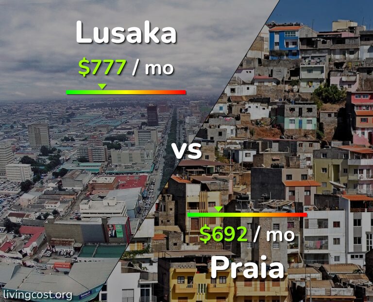 Cost of living in Lusaka vs Praia infographic