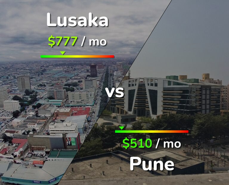 Cost of living in Lusaka vs Pune infographic