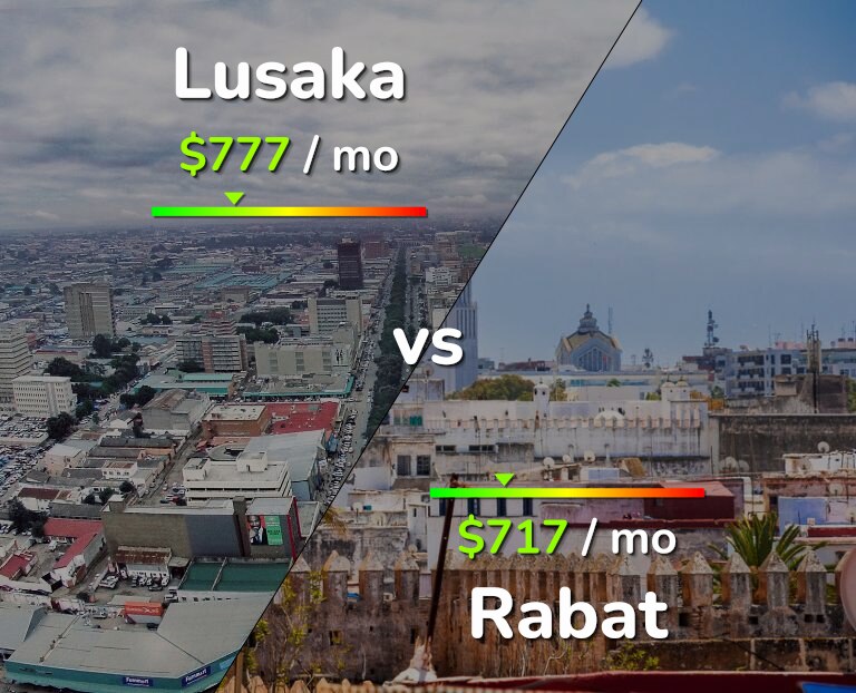Cost of living in Lusaka vs Rabat infographic