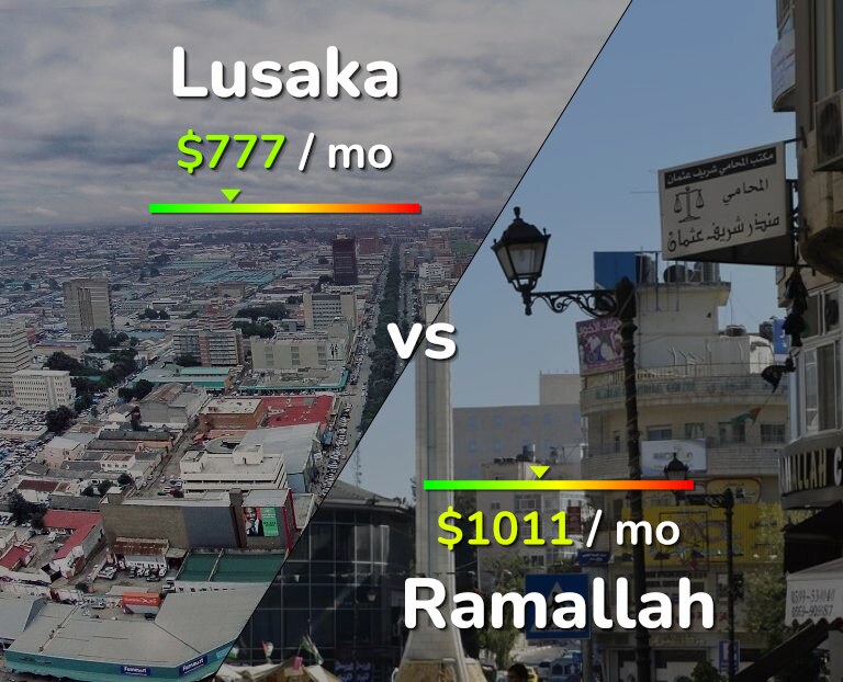 Cost of living in Lusaka vs Ramallah infographic