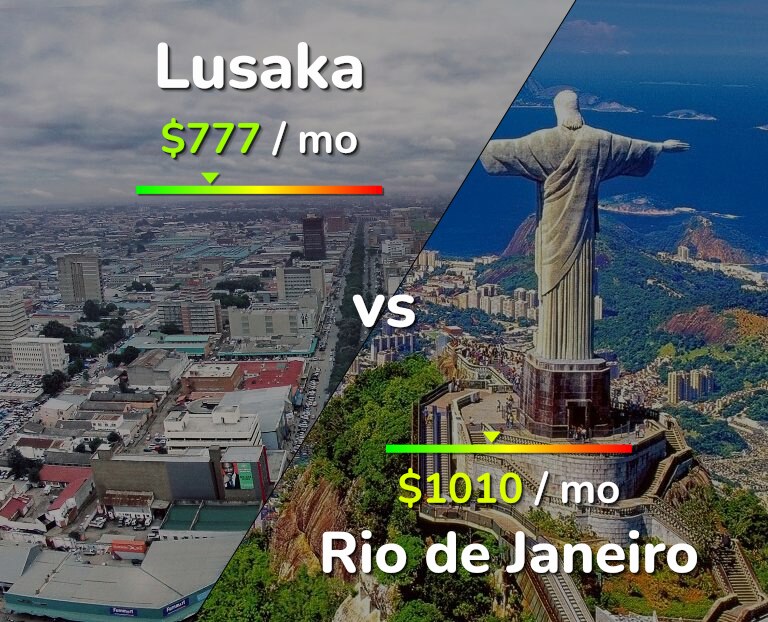 Cost of living in Lusaka vs Rio de Janeiro infographic