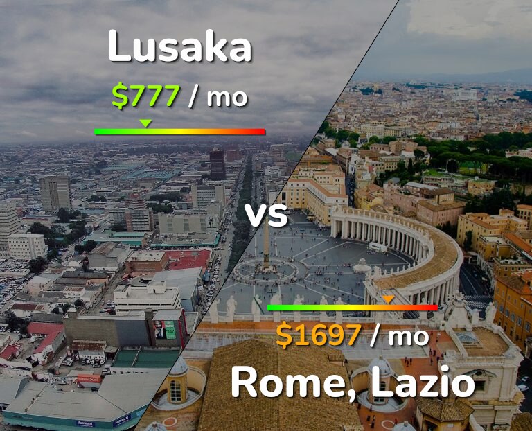 Cost of living in Lusaka vs Rome infographic