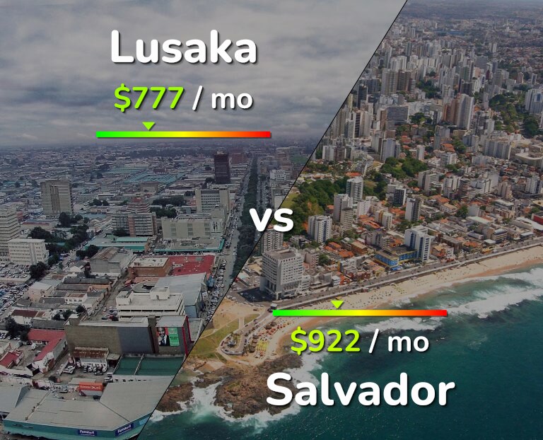 Cost of living in Lusaka vs Salvador infographic