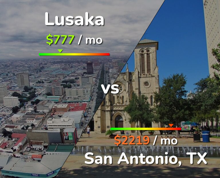 Cost of living in Lusaka vs San Antonio infographic