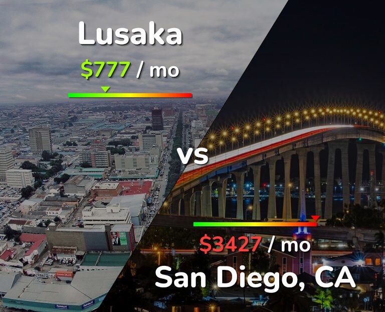 Cost of living in Lusaka vs San Diego infographic