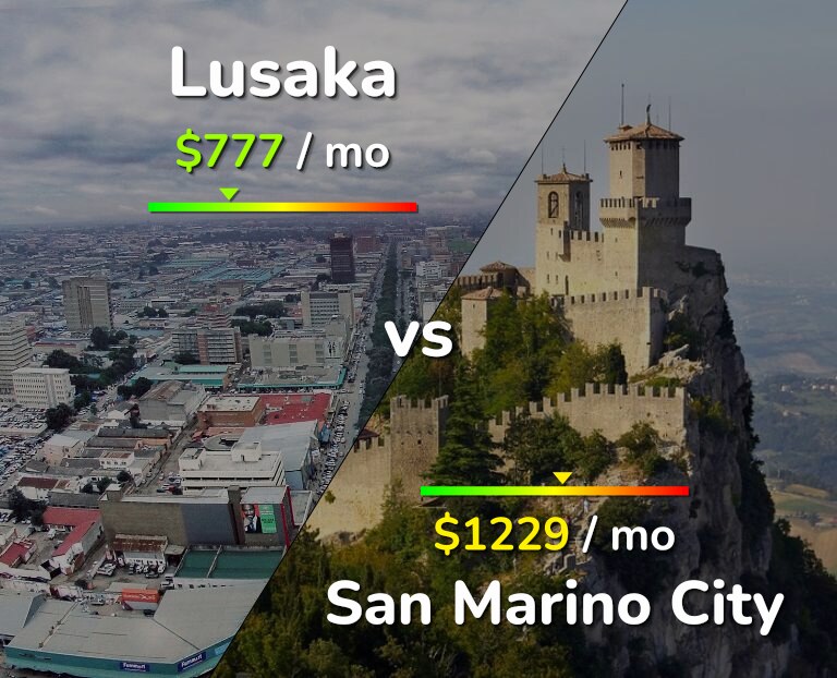 Cost of living in Lusaka vs San Marino City infographic