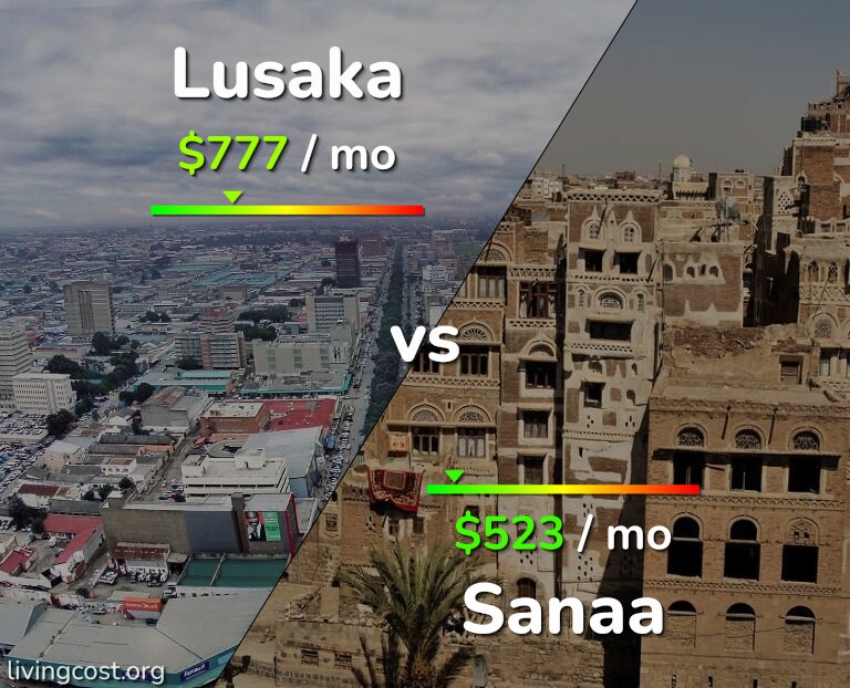 Cost of living in Lusaka vs Sanaa infographic