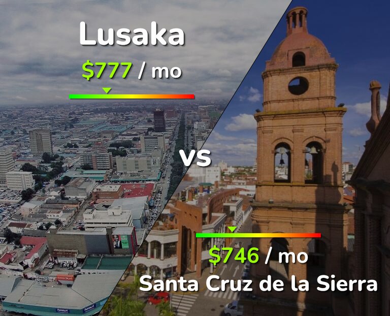 Cost of living in Lusaka vs Santa Cruz de la Sierra infographic