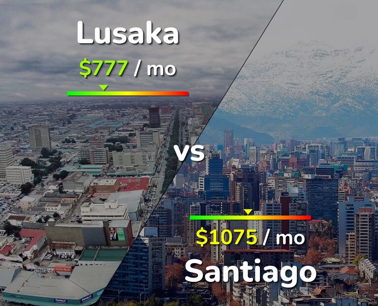 Cost of living in Lusaka vs Santiago infographic