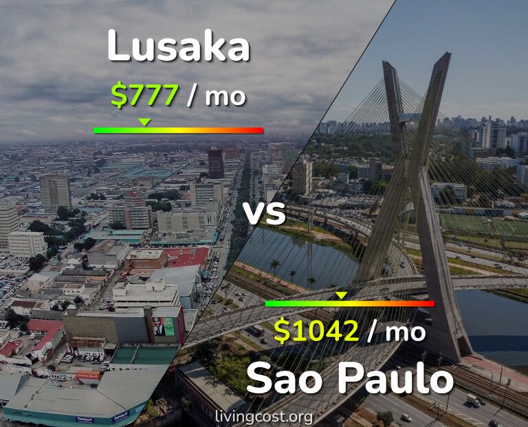 Cost of living in Lusaka vs Sao Paulo infographic