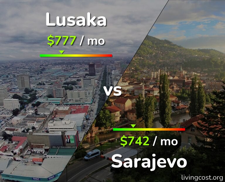 Cost of living in Lusaka vs Sarajevo infographic