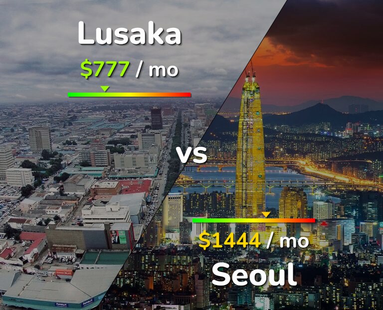 Cost of living in Lusaka vs Seoul infographic