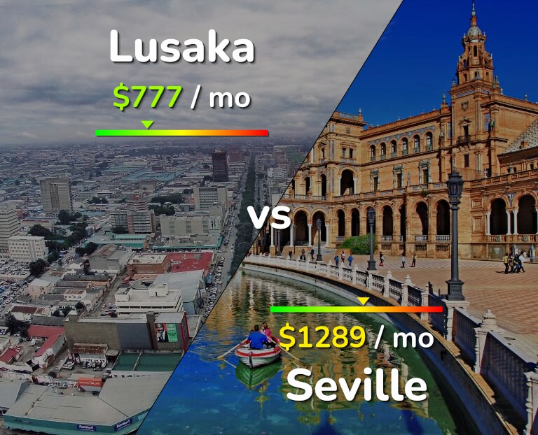 Cost of living in Lusaka vs Seville infographic