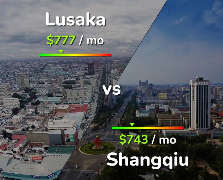 Cost of living in Lusaka vs Shangqiu infographic