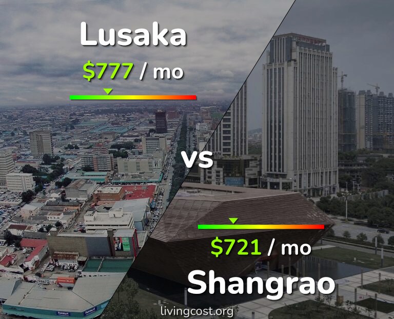 Cost of living in Lusaka vs Shangrao infographic