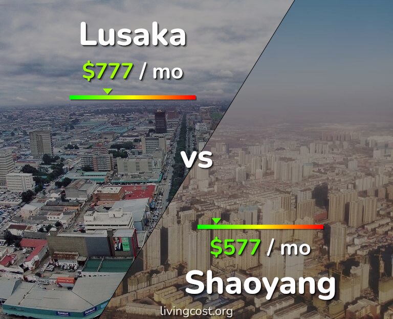 Cost of living in Lusaka vs Shaoyang infographic
