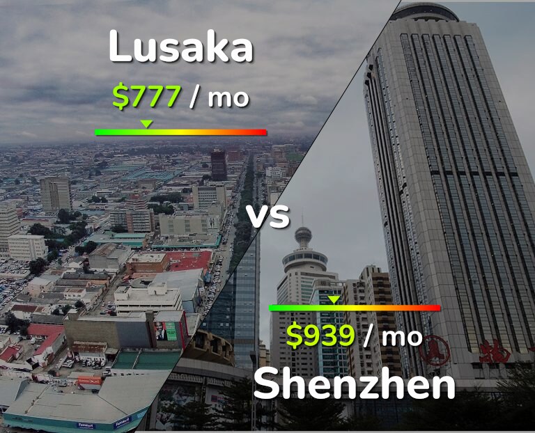 Cost of living in Lusaka vs Shenzhen infographic