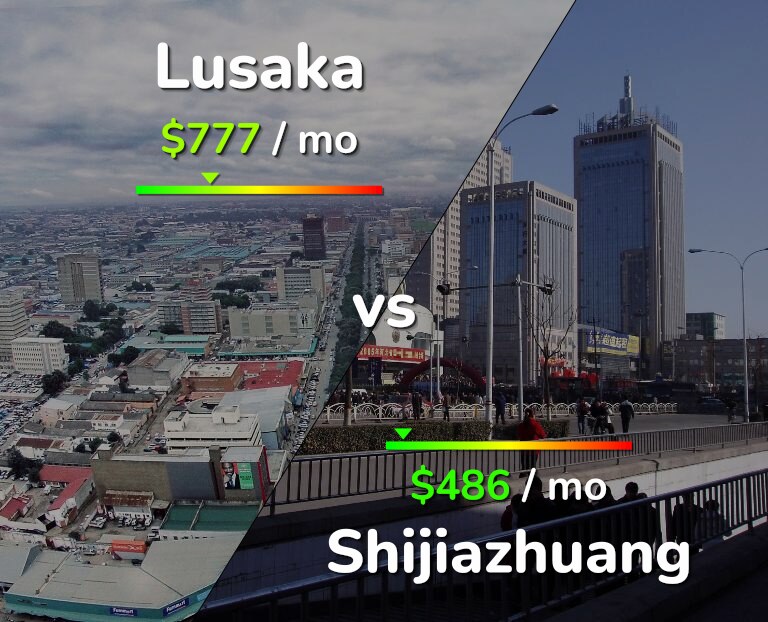 Cost of living in Lusaka vs Shijiazhuang infographic