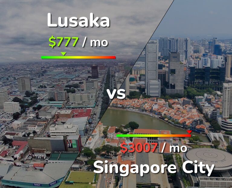 Cost of living in Lusaka vs Singapore City infographic